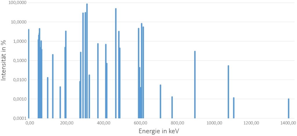 Energiespektrum der Iridium-192-Strahlenquelle erzeugt mit Daten vom National Nuclear Data Center. Die Energien sind auf die zweite und die Intensitäten je nach Größe auf die zweite oder dritte Nachkommastelle gerundet.