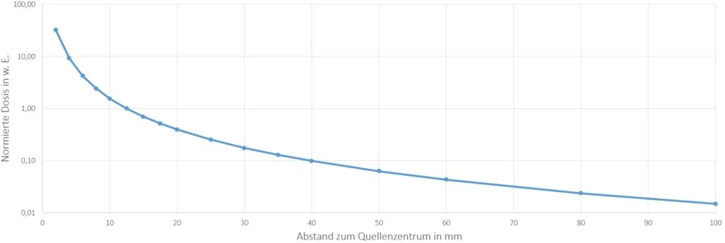 Tiefendosiskurve einer Gamma HDR plus Iridium-192 Strahlenquelle gemäß o.g. Quelle.