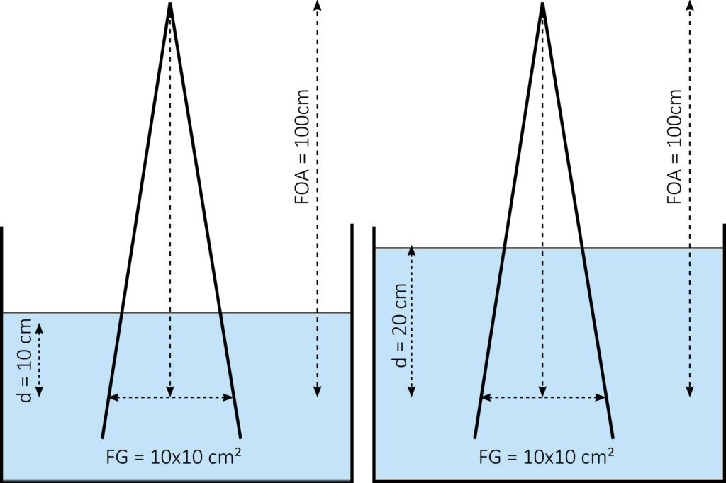 Strahlenqualitätsindex - Verhältnis der absoluten Dosiswerte M20 und M10 bei konstantem Fokus-Detektor-Abstand von 100 cm und einer Feldgröße von 10x10 cm².