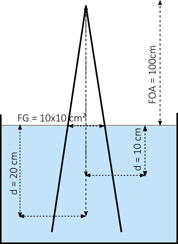 Strahlenqualitätsindex - Verhältnis der relativen TDK-Werte bei TD20 und TD10 bei konstantem Fokus-Wasseroberfläche-Abstand von 100 cm und einer Feldgröße von 10x10.