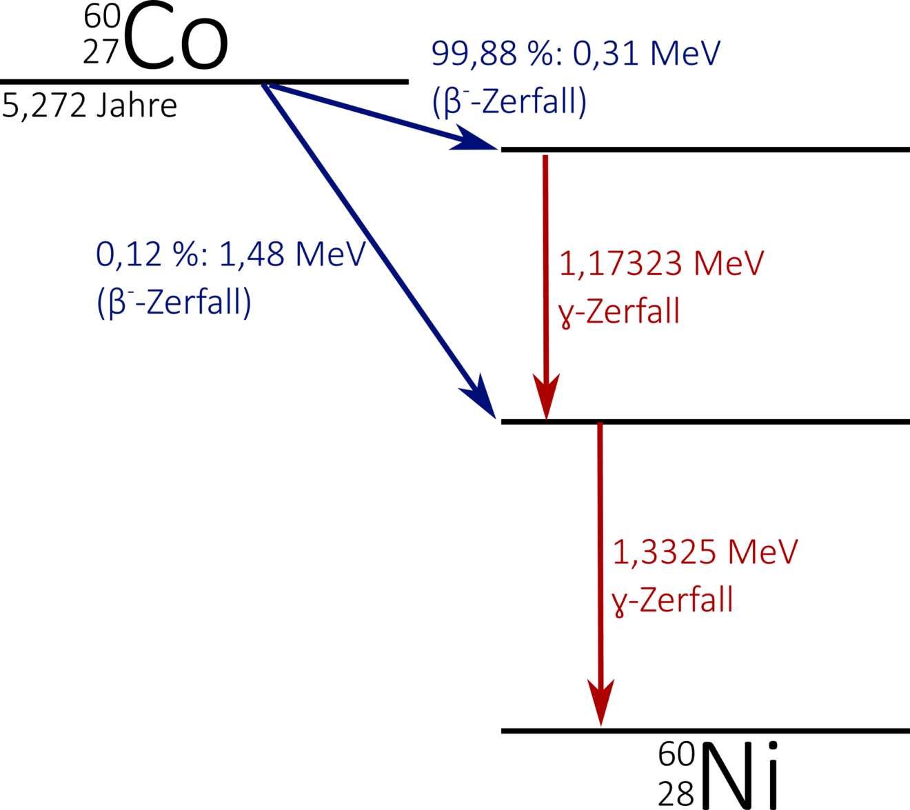 Cobalt-60 · Medizinische Physik