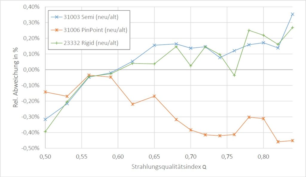 Der Korrektionsfaktor in Abhängigkeit vom Strahlungsqualitätsindex nach alter und neuer DIN 6800-2