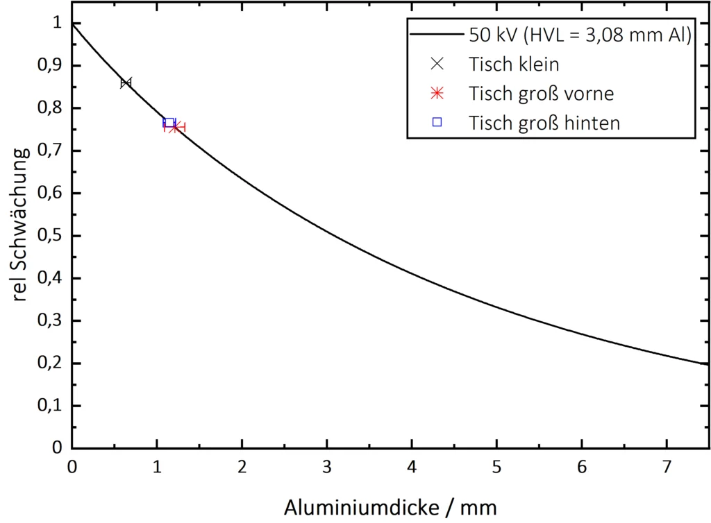 Al-Gleichwert bestimmen nach DIN 61331-1 - 50kV-Alugleichwert.