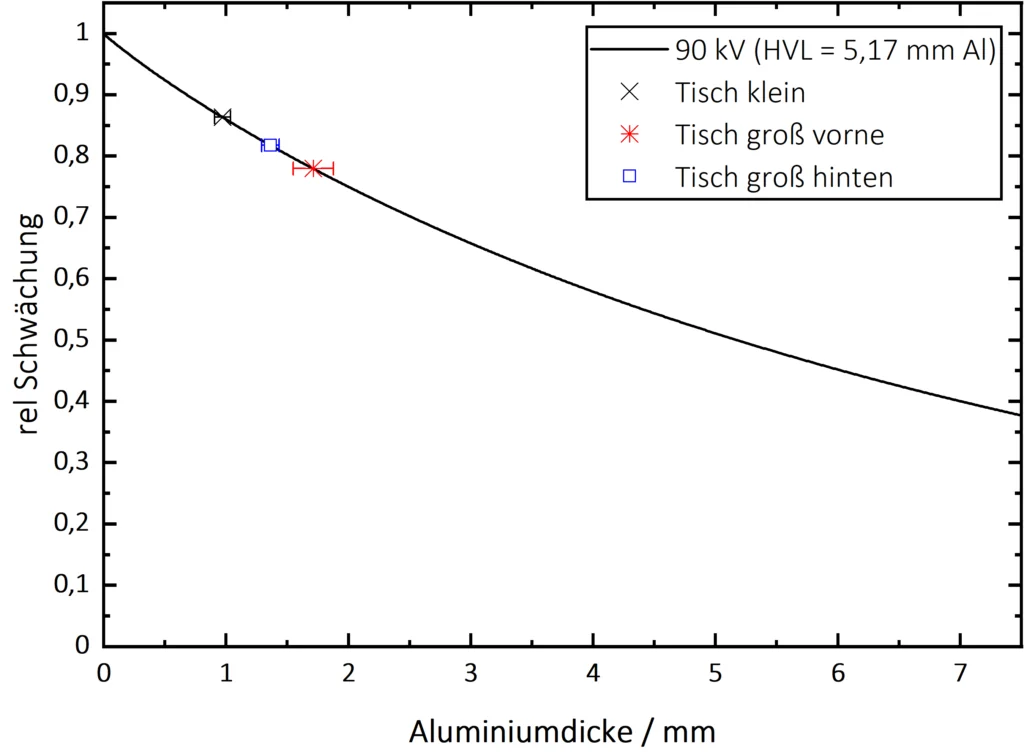 Al-Gleichwert bestimmen nach DIN 61331-1 - 90kV-Alugleichwert.