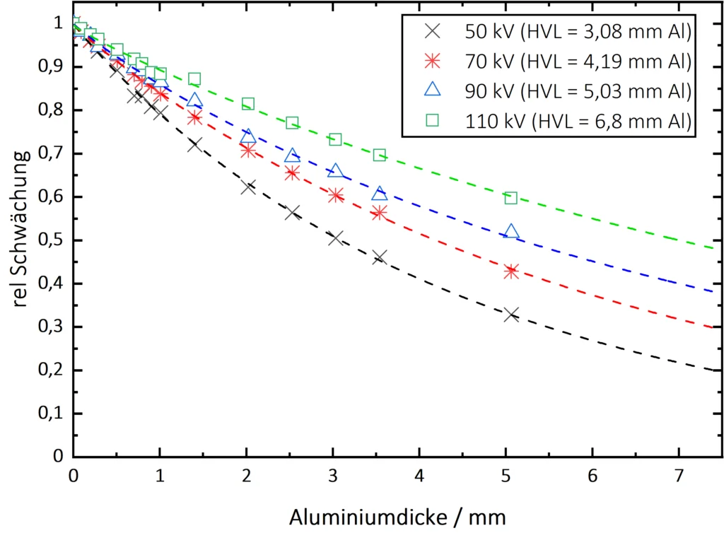 Darstellung der Messwerte und Funktionsanpassung an die gemessenen Schwächungswerte für alle Röntgenspannungen gemäß der Formel nach Baur et al. (2018).