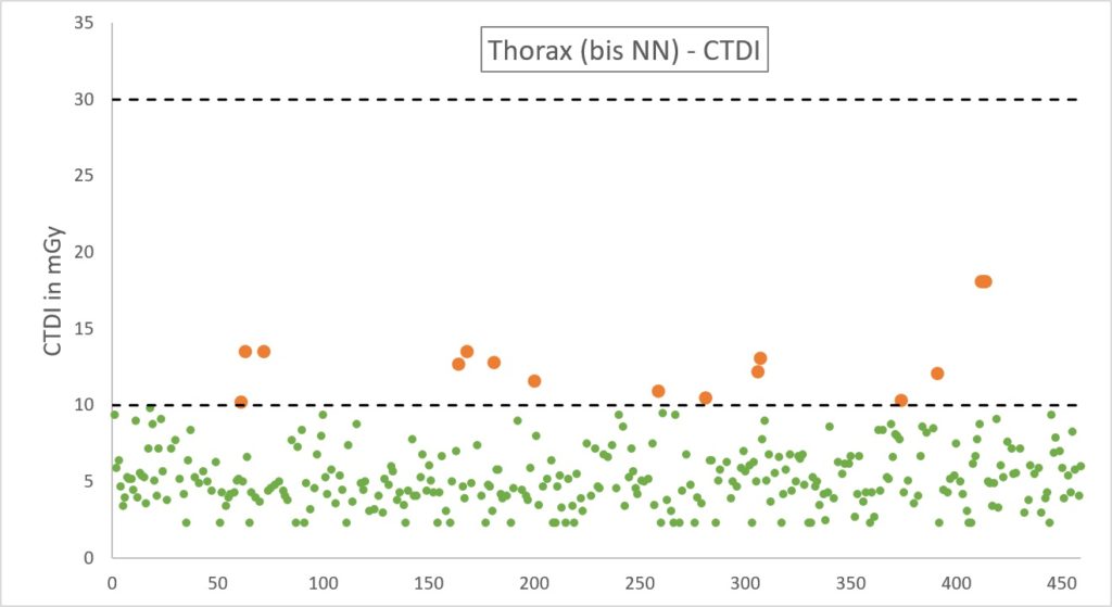 Dosismanagement - CT CTDI Thorax bis NN