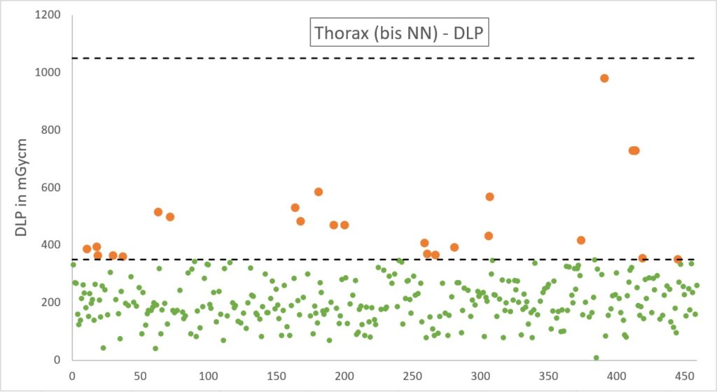 Dosismanagement - CT DLP Thorax bis NN