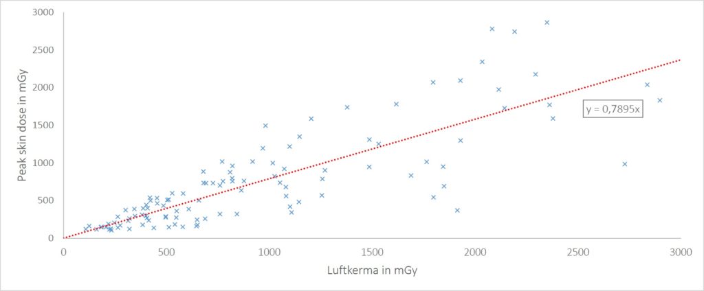 Darstellung der Korrelation zwischen der Luftkerma und der Spitzenhautdosis (Peak Skin Dose) für ca. 100 interventionelle Eingriffe. Durch die Angulationen, Blendenstellungen und Translationen liegt die Steigung des linearen Fits unter 1.