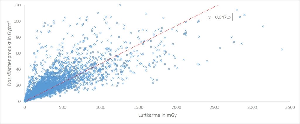 Darstellung der Korrelation zwischen dem Dosisflächenprodukt (DFP) und der Luftkerma (AK) für ca. 7500 Untersuchungen an Interventionsmessplätzen. Der Korelationsfaktor zwischen den beiden Größen ist die mittlere durch Blenden gebildete Fläche während einer Untersuchung.