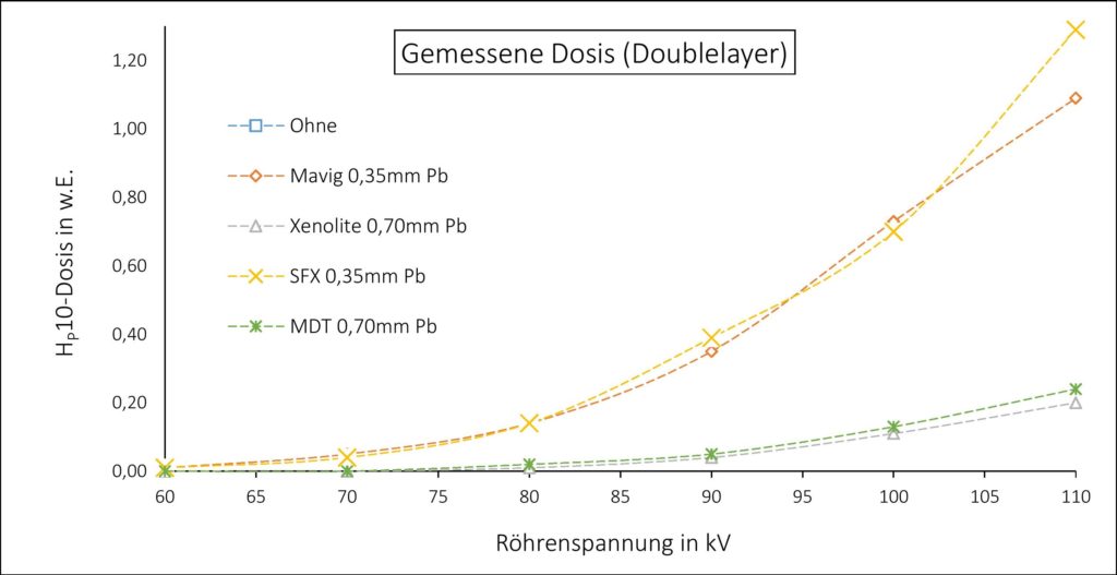 Bleischürzen Vergleich Mavig Xenolite SFX MDT - Doublelayer (Herangezoomt)