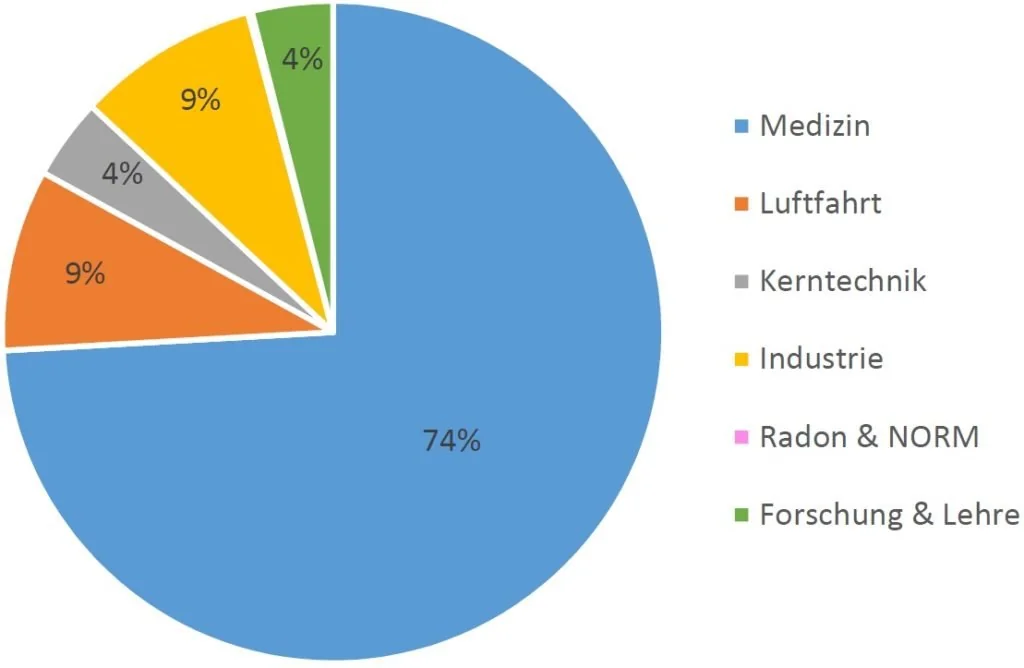 BfS Strahlenschutzregister 2020 Anzahl strahlenschutzueberwachter personen nach bereich