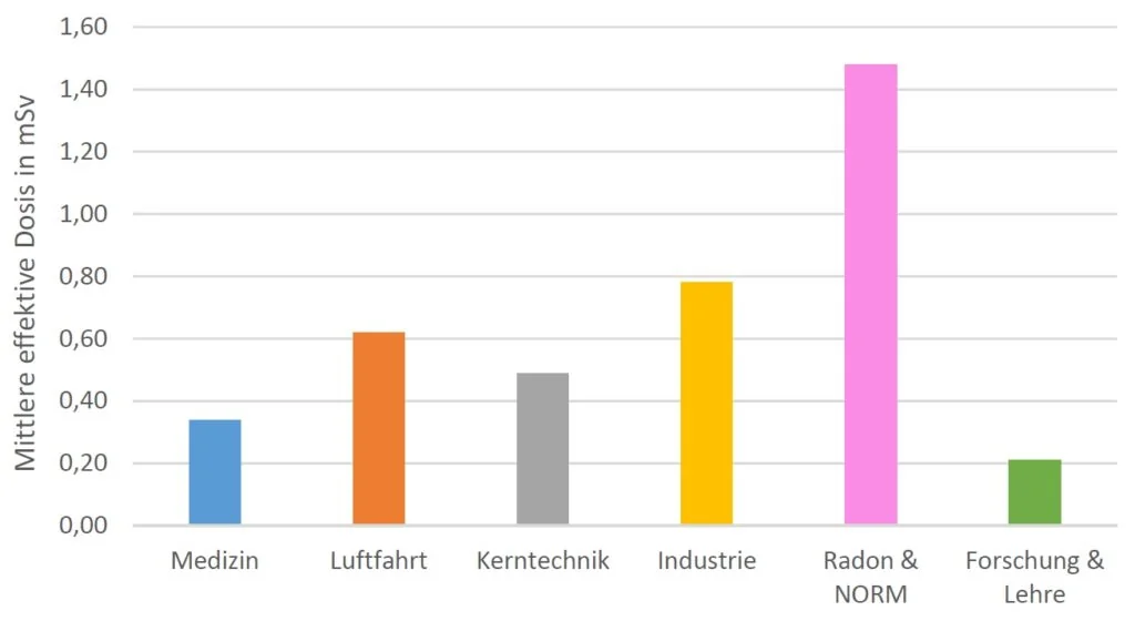 BfS Strahlenschutzregister 2020 Mittlere effektive Dosis nach Bereichen