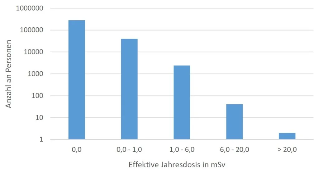BfS Strahlenschutzregister 2020 Verteilung effektive jahresdosis medizinisches Personal