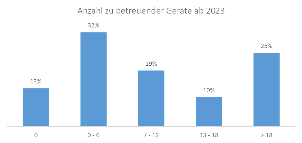 2022 04 umfrage mpe in der röntgendiagnostik geräteanzahl