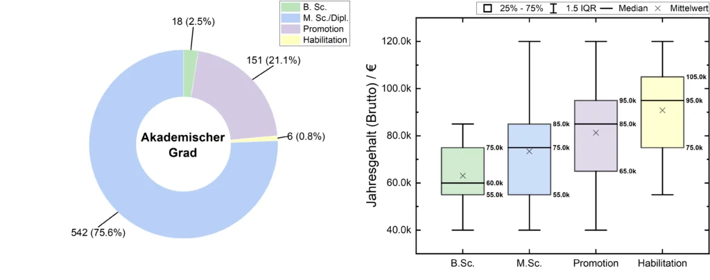 Medizinphysiker Gehalt vs Akademischer Grad