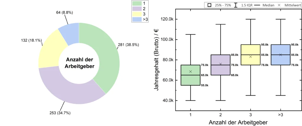 Medizinphysiker Gehalt vs. Arbeitgeberanzahl