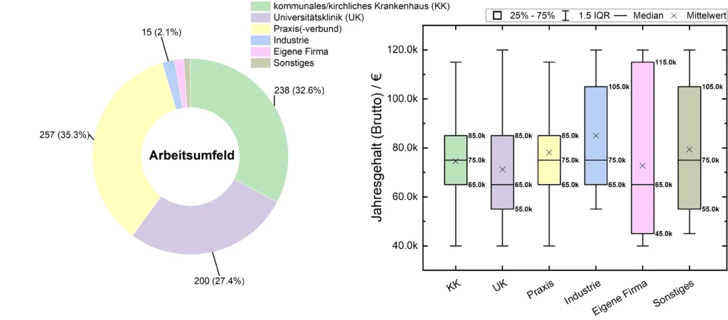 Medizinphysiker Gehalt vs. Arbeitsumfeld