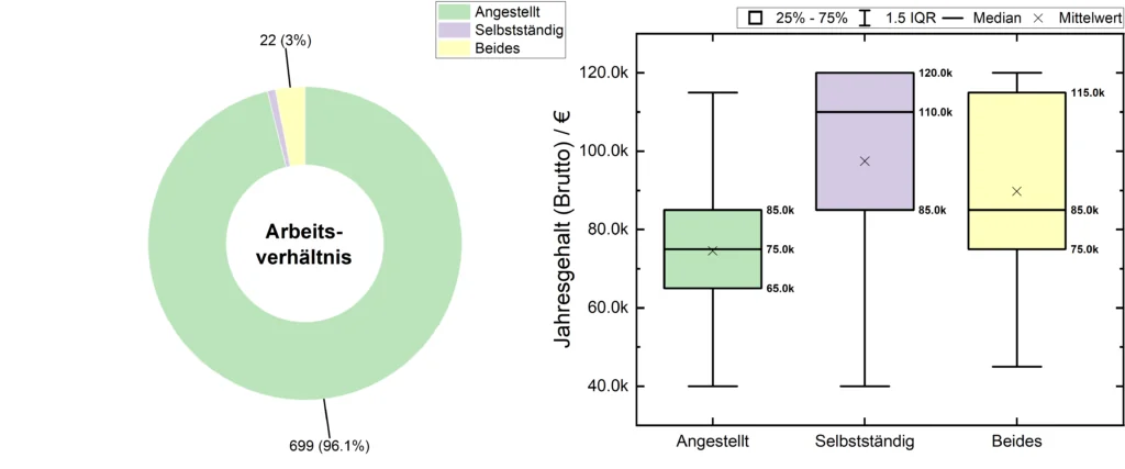Medizinphysiker Gehalt vs. Arbeitsverhältnis