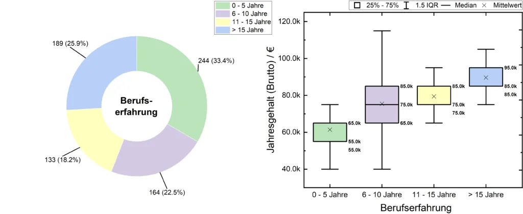 Medizinphysiker Gehalt vs berufserfahrung