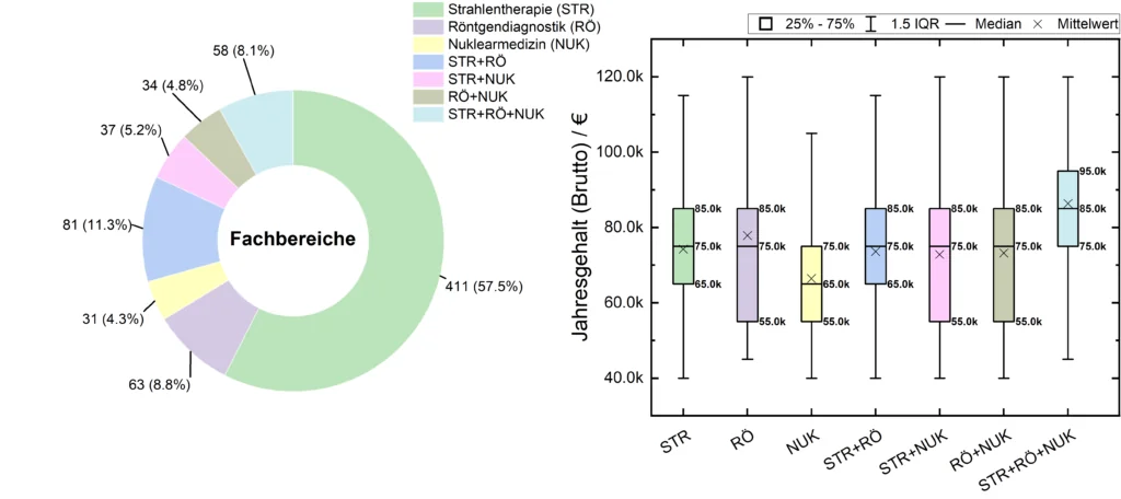 Medizinphysiker Gehalt vs. Fachbereiche