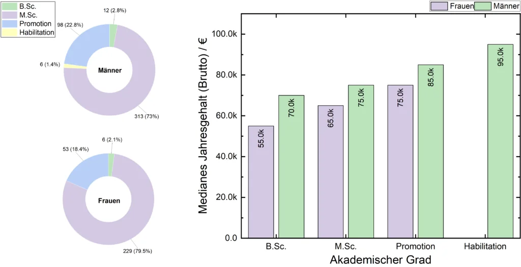 Medizinphysiker Gehalt vs. Geschlecht und akademischer Grad