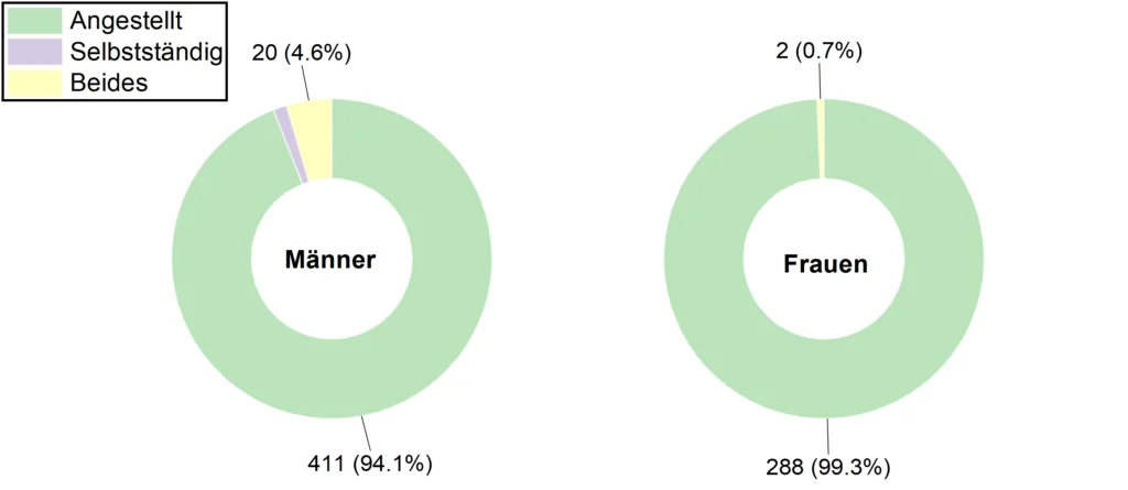 Medizinphysiker Geschlecht vs. Arbeitsverhältnis
