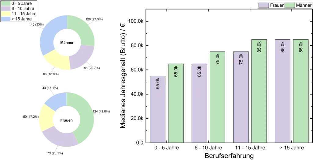 Medizinphysiker Gehlt vs. Geschlecht und Berufserfahrung