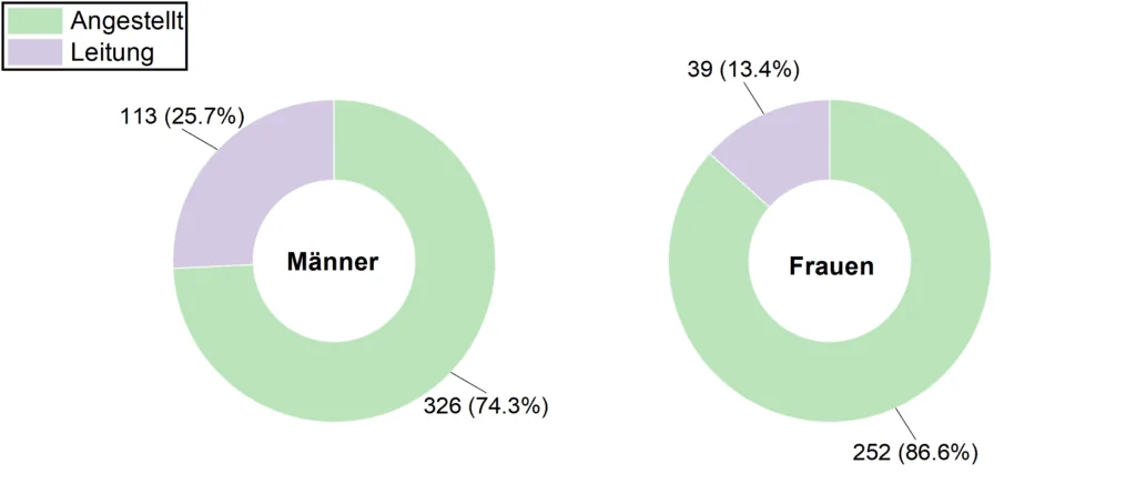Medizinphysiker Geschlecht vs. Position
