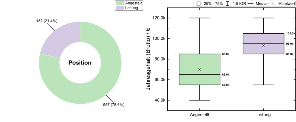 Medizinphysiker Gehalt vs Position