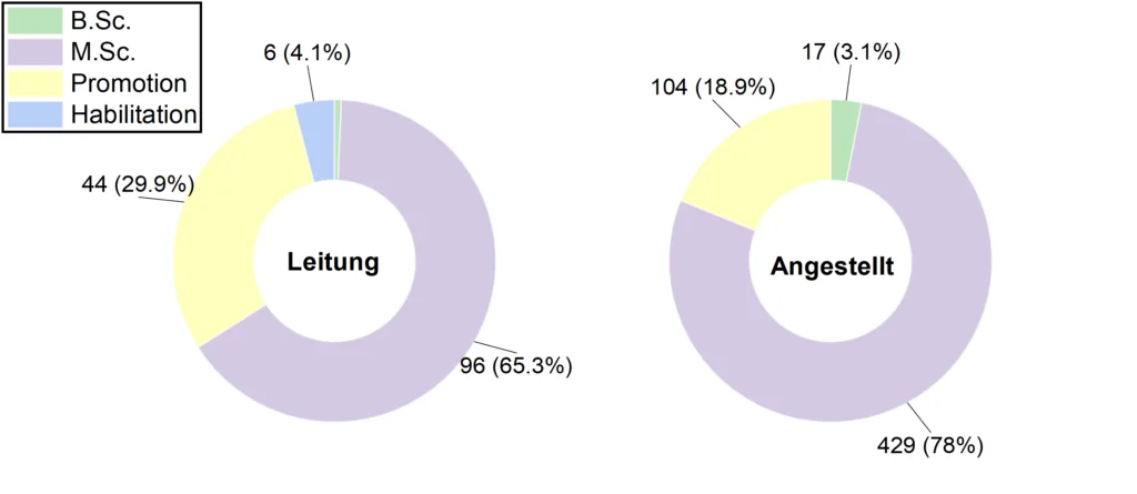 Medizinphysiker Position vs. akademischer Grad
