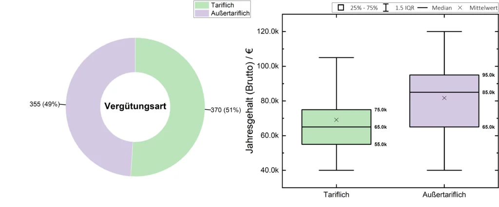 Medizinphysiker Gehalt vs. Vergütungsart