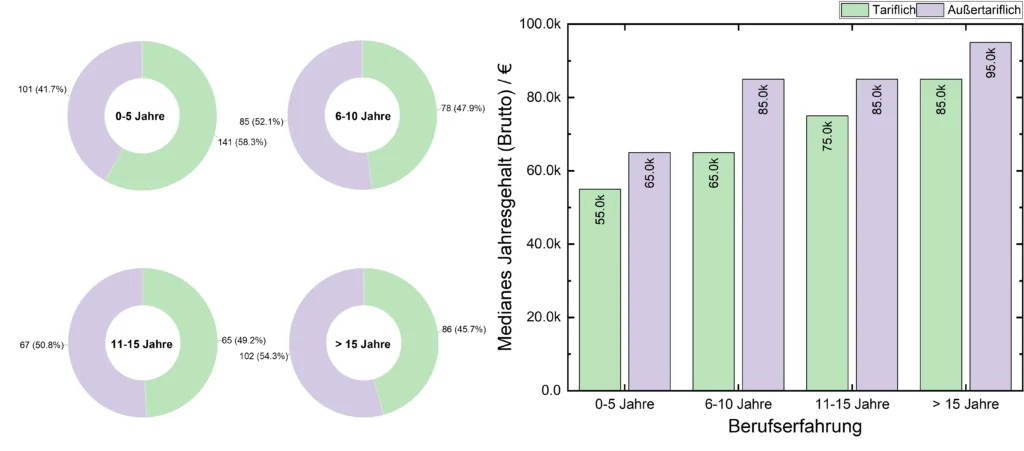 Medizinphysiker vs. Vergütungsart und Berufserfahrung