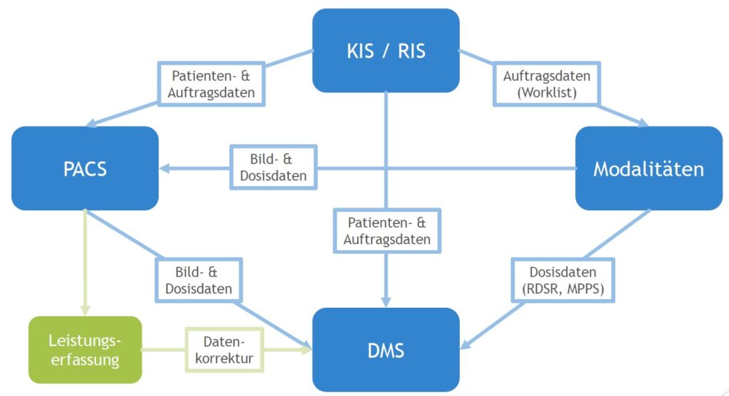 dosismanagement infrastruktur