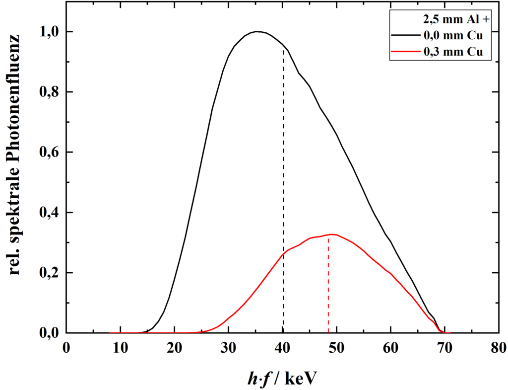 einfluss der zusatzfilterung auf das röntgenspektrum