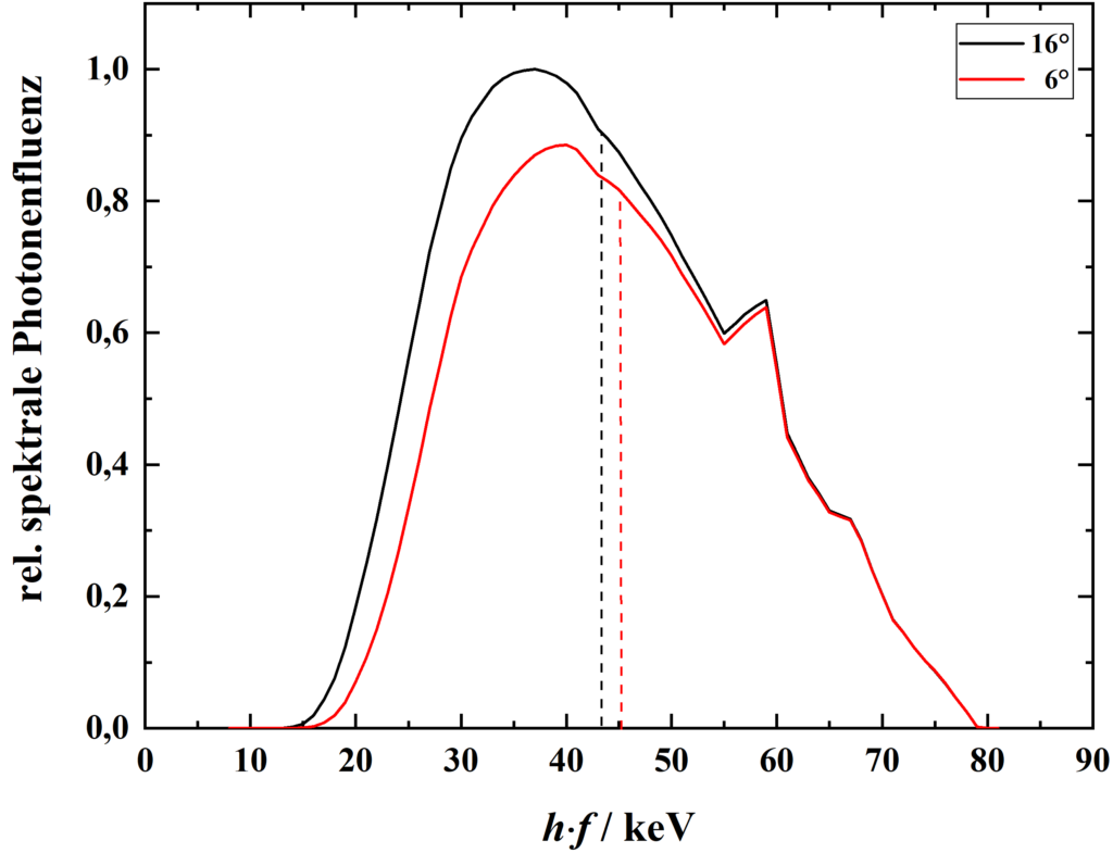 einfluss des anodenwinkels auf das röntgenspektrum