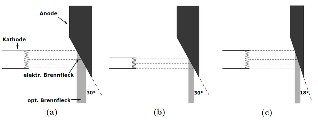 Einfluss von Glühwendellänge und Anodenwinkel auf Leistung und Ortsauflösung. (a) Hohe Röntgenleistung und schlechte Ortsauflösung. (b) Kleine Röntgenleistung und gute Ortsauflösung. (c) Hohe Röntgenleistung und gute Ortsauflösung.