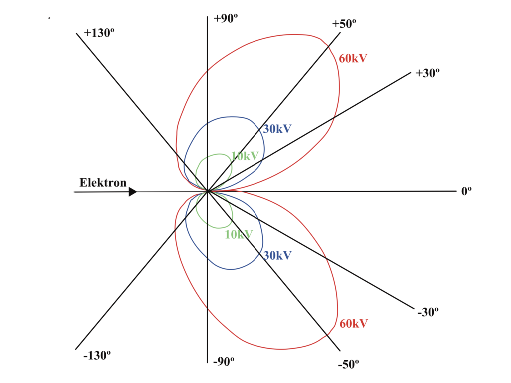 Anodenseitige Intensitätsabnahme des Nutzstrahlenbündels aufgrund von Selbstabsorption im Anodenmaterial („Heel-Effekt“)