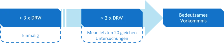 Flussdiagramm zur Anlage 14 Personengruppen