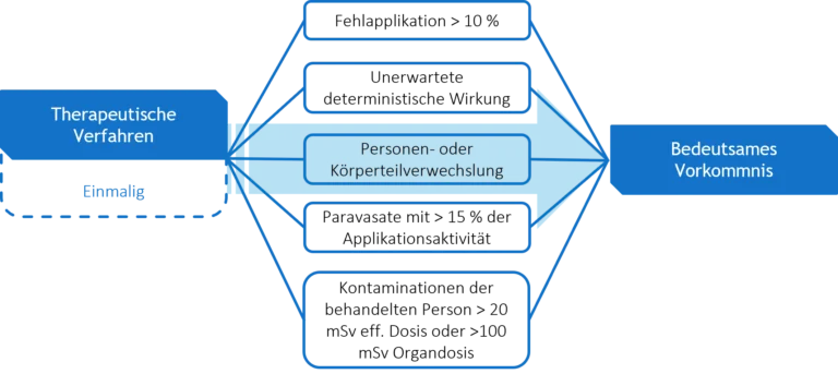 flussdiagramm zur anlage 14 therapeutische anwendungen