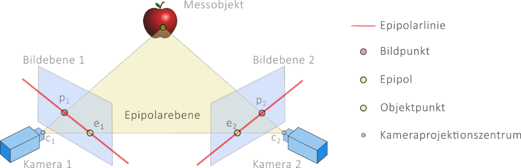 sgrt stereoskopische kameras (funktionsprinzip)