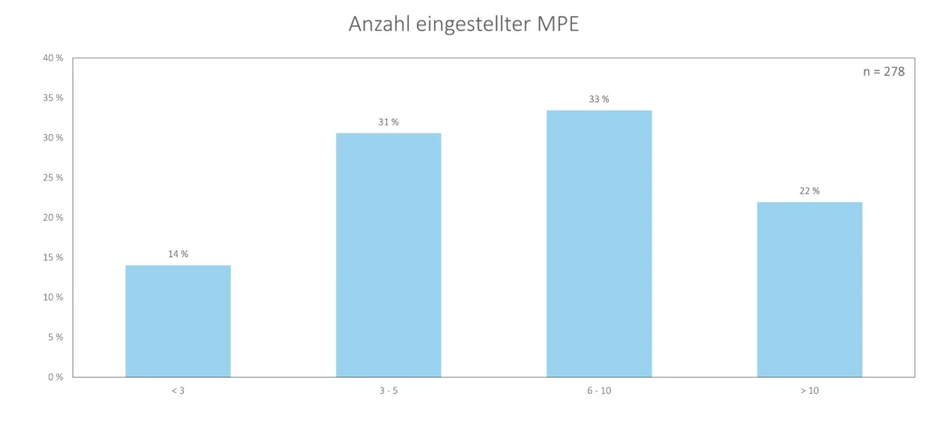 Anzahl eingestellter MPE