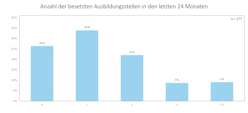Anzahl besetzer Ausbildungsstellen in den letzten 24 Monaten