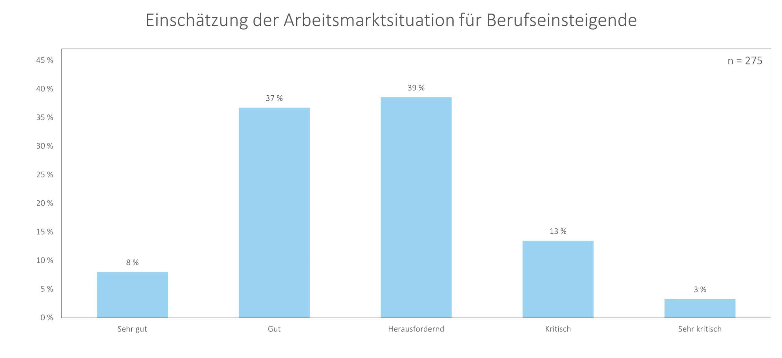 Einschätzung Arbeitsmarktsituation für Berufseinsteigende
