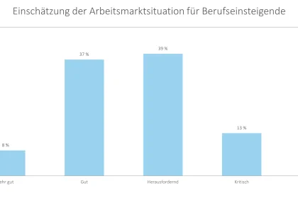 Einsch&auml;tzung Arbeitsmarktsituation f&uuml;r Berufseinsteigende