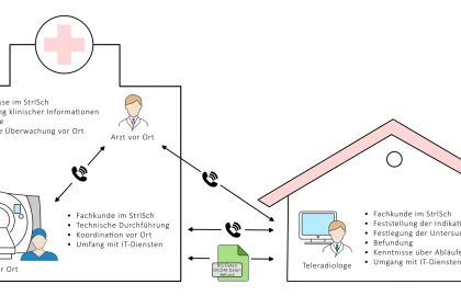 Vereinfachte Darstellung der Kommunikationswege, erforderlichen Personalqualifikati-onen und Zuständigkeiten. Details sind dem Text zu entnehmen.
